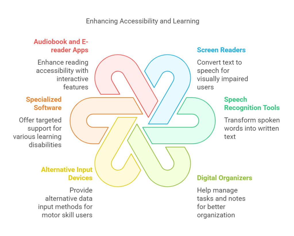 Assistive Technology tools