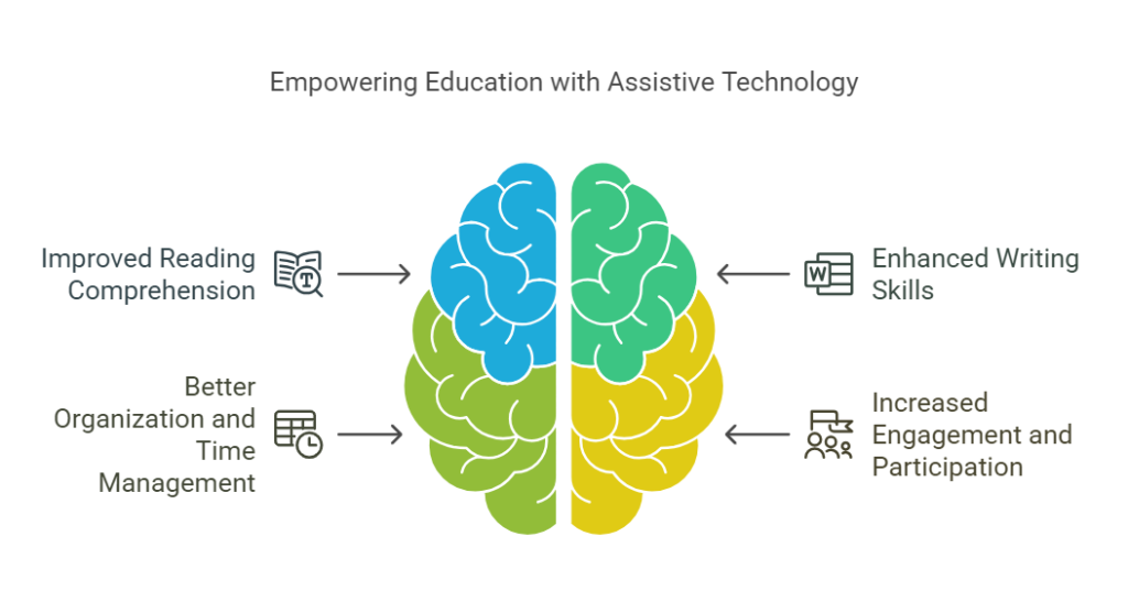 Students Learning Disabilities